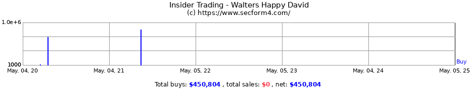 Insider Trading Transactions for Walters Happy David
