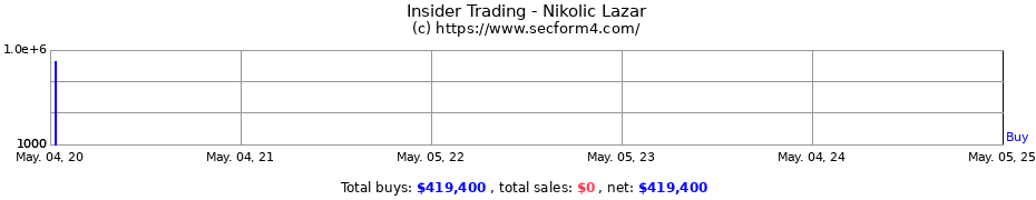 Insider Trading Transactions for Nikolic Lazar