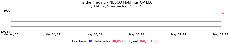 Insider Trading Transactions for NESCO Holdings GP LLC