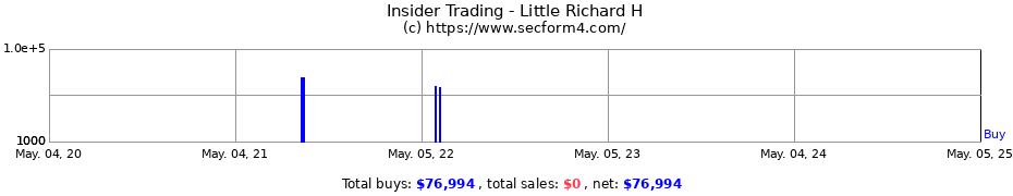 Insider Trading Transactions for Little Richard H