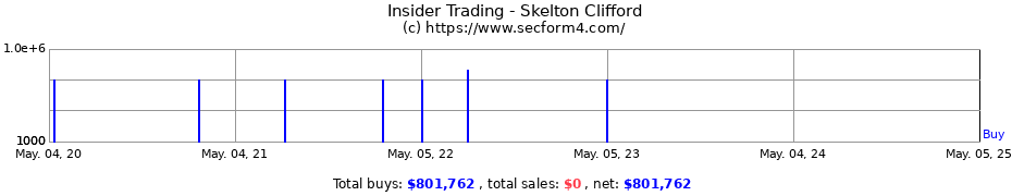 Insider Trading Transactions for Skelton Clifford
