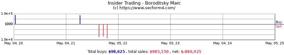 Insider Trading Transactions for Boroditsky Marc