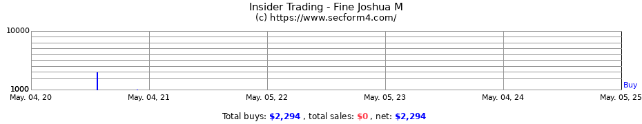 Insider Trading Transactions for Fine Joshua M