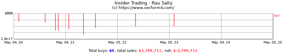 Insider Trading Transactions for Rau Sally