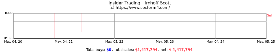 Insider Trading Transactions for Imhoff Scott