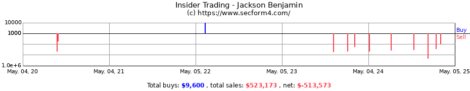 Insider Trading Transactions for Jackson Benjamin