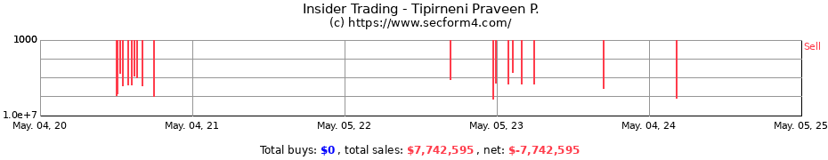 Insider Trading Transactions for Tipirneni Praveen P.