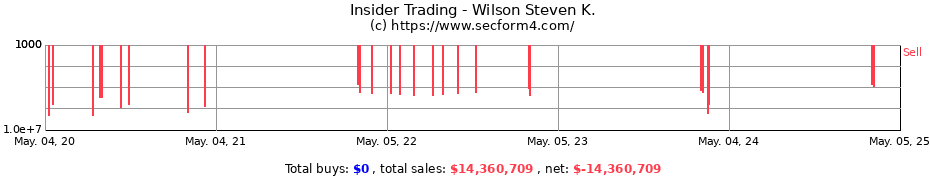 Insider Trading Transactions for Wilson Steven K.