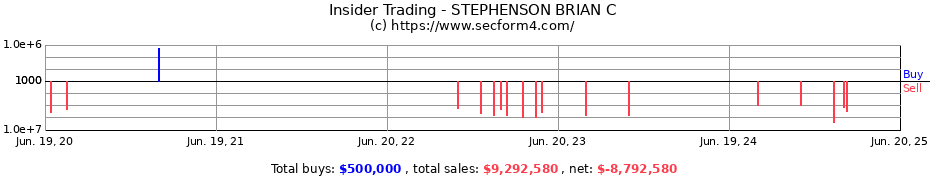Insider Trading Transactions for STEPHENSON BRIAN C