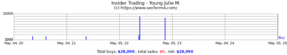Insider Trading Transactions for Young Julie M.