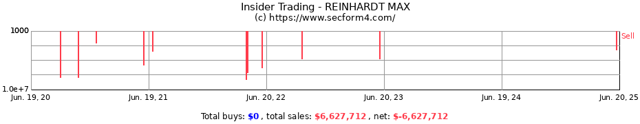 Insider Trading Transactions for REINHARDT MAX