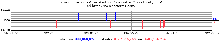 Insider Trading Transactions for Atlas Venture Associates Opportunity I L.P.