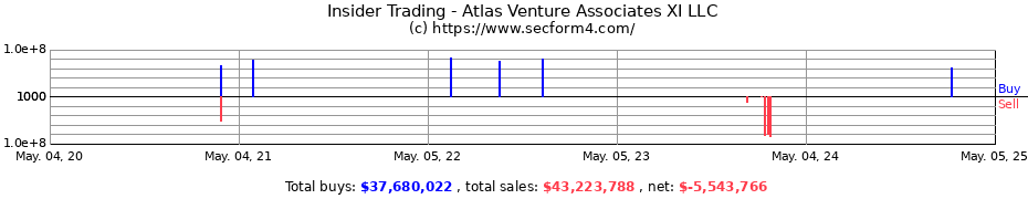 Insider Trading Transactions for Atlas Venture Associates XI LLC