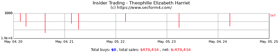 Insider Trading Transactions for Theophille Elizabeth Harriet