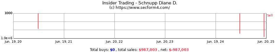 Insider Trading Transactions for Schnupp Diane D.