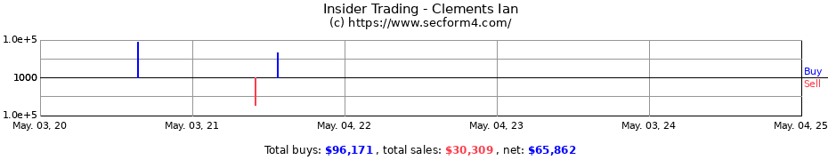 Insider Trading Transactions for Clements Ian