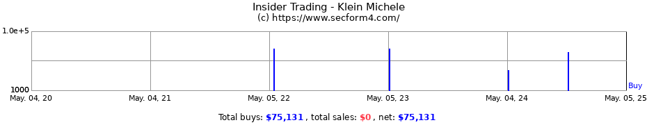 Insider Trading Transactions for Klein Michele