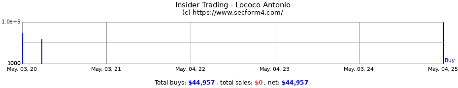 Insider Trading Transactions for Lococo Antonio