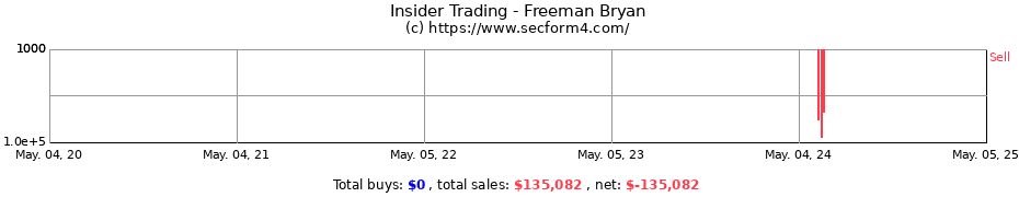 Insider Trading Transactions for Freeman Bryan