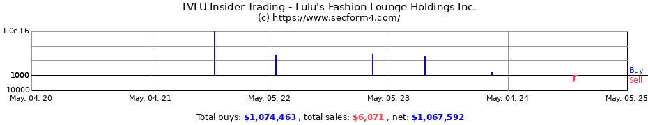 Insider Trading Transactions for Lulu's Fashion Lounge Holdings Inc.