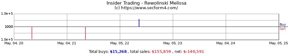 Insider Trading Transactions for Rewolinski Melissa