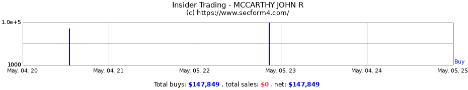 Insider Trading Transactions for MCCARTHY JOHN R