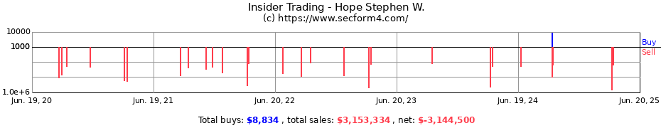 Insider Trading Transactions for Hope Stephen W.