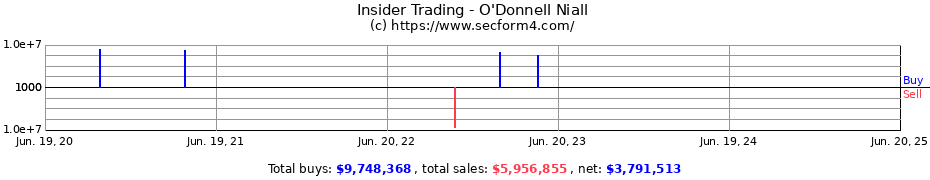 Insider Trading Transactions for O'Donnell Niall