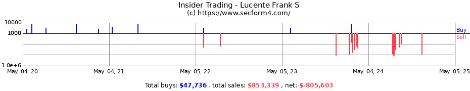 Insider Trading Transactions for Lucente Frank S