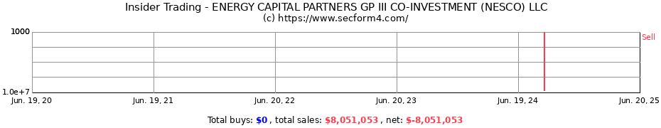 Insider Trading Transactions for ENERGY CAPITAL PARTNERS GP III CO-INVESTMENT (NESCO) LLC