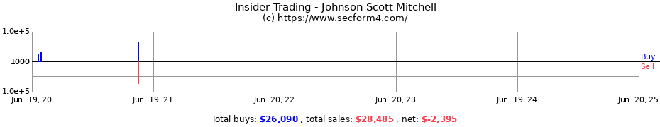 Insider Trading Transactions for Johnson Scott Mitchell