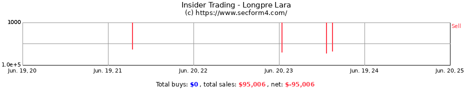Insider Trading Transactions for Longpre Lara