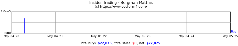 Insider Trading Transactions for Bergman Mattias