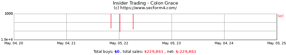 Insider Trading Transactions for Colon Grace