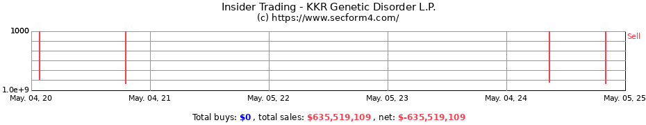 Insider Trading Transactions for KKR Genetic Disorder L.P.