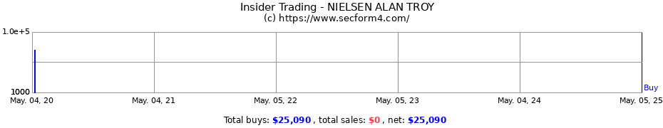 Insider Trading Transactions for NIELSEN ALAN TROY