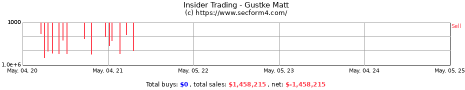 Insider Trading Transactions for Gustke Matt