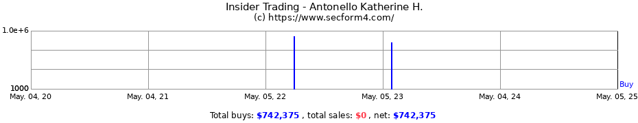 Insider Trading Transactions for Antonello Katherine H.