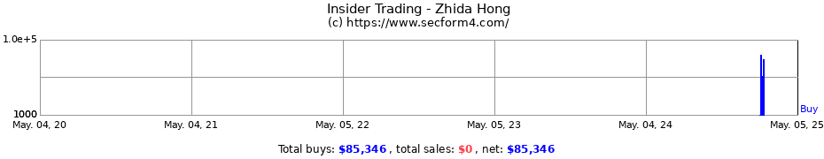 Insider Trading Transactions for Zhida Hong