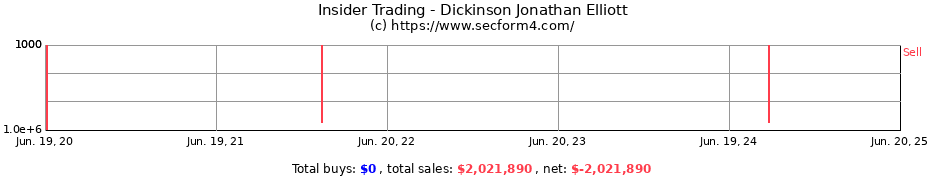 Insider Trading Transactions for Dickinson Jonathan Elliott