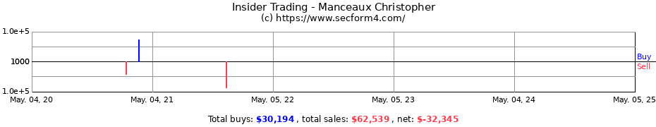 Insider Trading Transactions for Manceaux Christopher