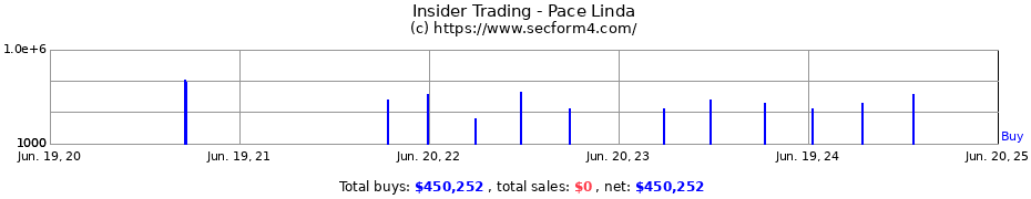 Insider Trading Transactions for Pace Linda