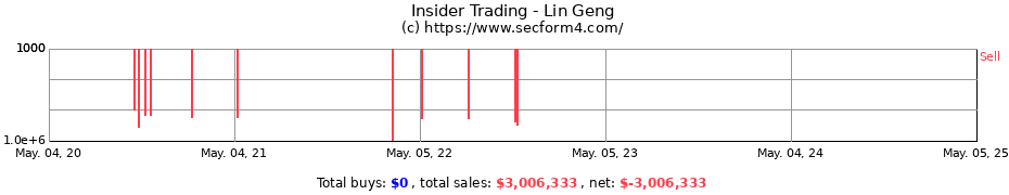 Insider Trading Transactions for Lin Geng