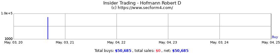 Insider Trading Transactions for Hofmann Robert D