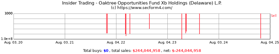 Insider Trading Transactions for Oaktree Opportunities Fund Xb Holdings (Delaware) L.P.