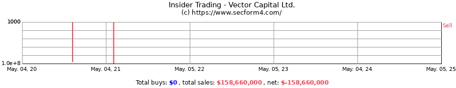 Insider Trading Transactions for Vector Capital Ltd.