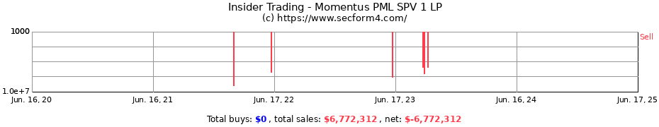 Insider Trading Transactions for Momentus PML SPV 1 LP