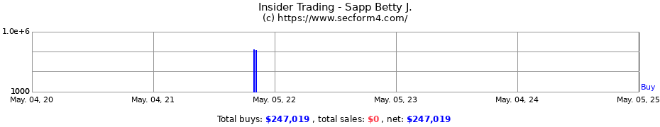 Insider Trading Transactions for Sapp Betty J.