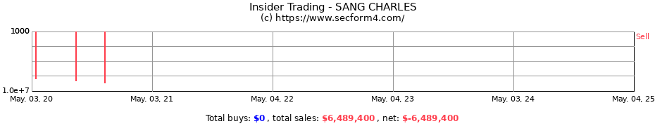 Insider Trading Transactions for SANG CHARLES