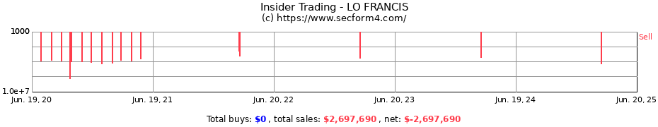 Insider Trading Transactions for LO FRANCIS